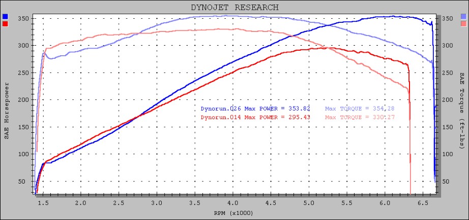 B20 Vtec Dyno Charts